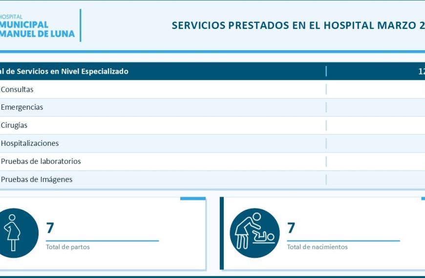 Hospital Manuel de Luna ofreci&oacute; m&aacute;s de 12 mil servicios de salud durante el mes de marzo.